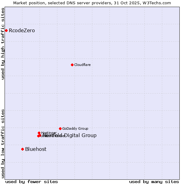 Market position of Newfold Digital Group vs. Bluehost vs. RcodeZero