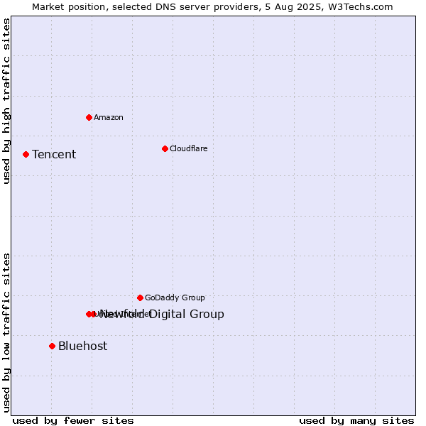 Market position of Newfold Digital Group vs. Bluehost vs. Tencent