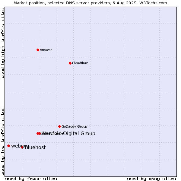 Market position of Newfold Digital Group vs. Bluehost vs. webgo