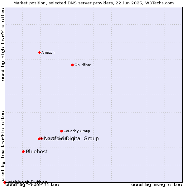 Market position of Newfold Digital Group vs. Bluehost vs. Webhost Python