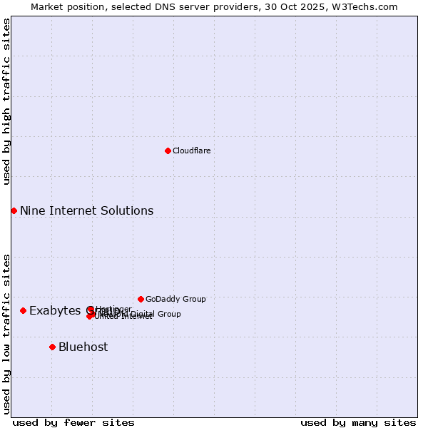 Market position of Bluehost vs. Exabytes Group vs. Nine Internet Solutions