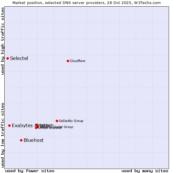 Market position of Bluehost vs. Exabytes Group vs. Selectel