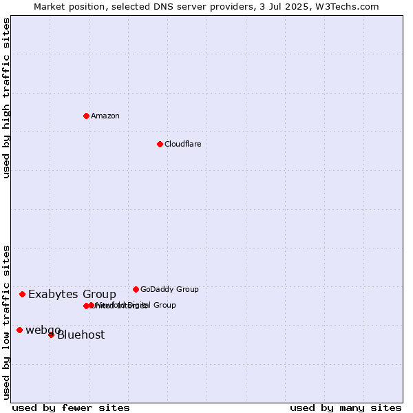 Market position of Bluehost vs. Exabytes Group vs. webgo