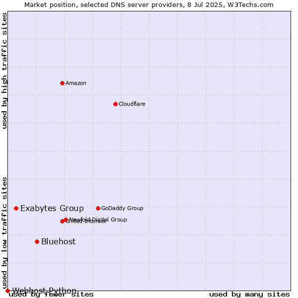 Market position of Bluehost vs. Exabytes Group vs. Webhost Python