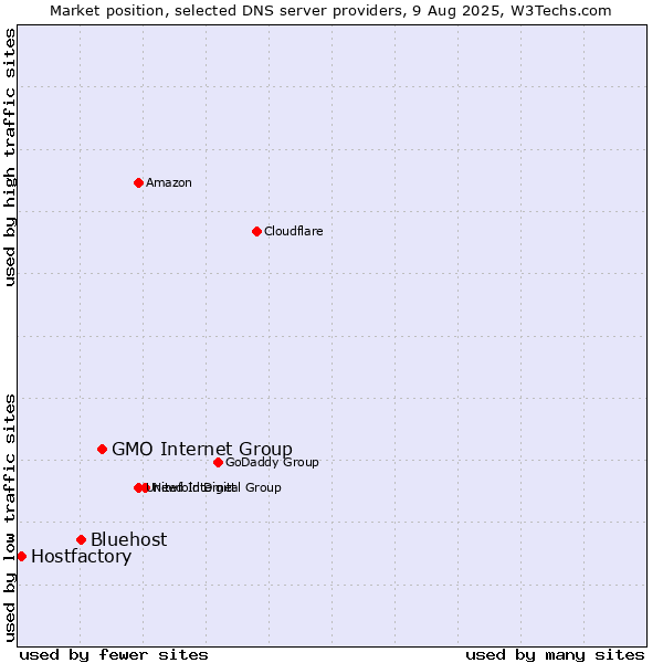 Market position of GMO Internet Group vs. Bluehost vs. Hostfactory