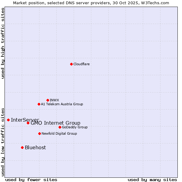 Market position of GMO Internet Group vs. Bluehost vs. InterServer