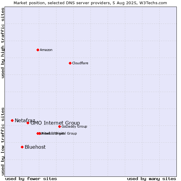 Market position of GMO Internet Group vs. Bluehost vs. Netafraz