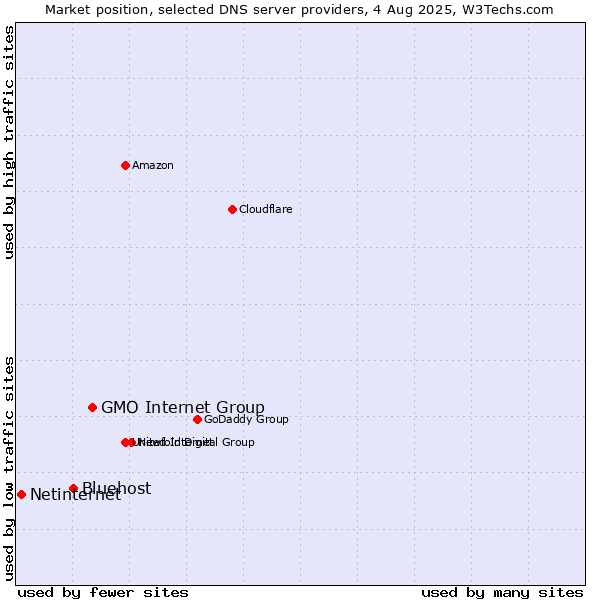 Market position of GMO Internet Group vs. Bluehost vs. Netinternet