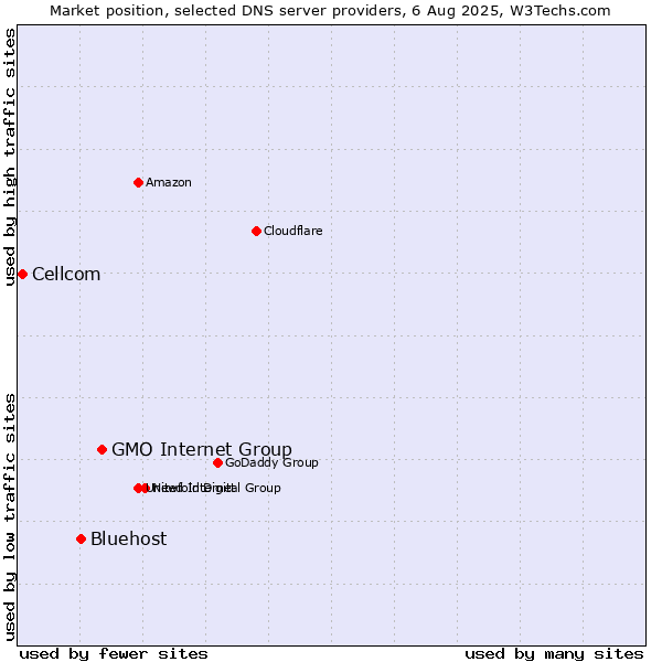 Market position of GMO Internet Group vs. Bluehost vs. Cellcom
