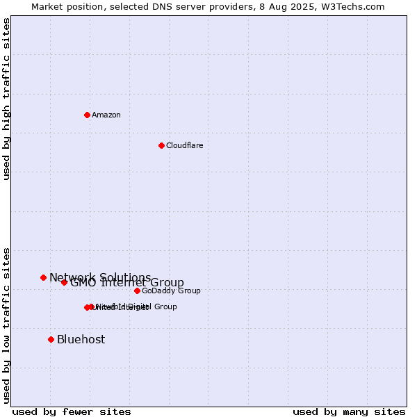 Market position of GMO Internet Group vs. Bluehost vs. Network Solutions