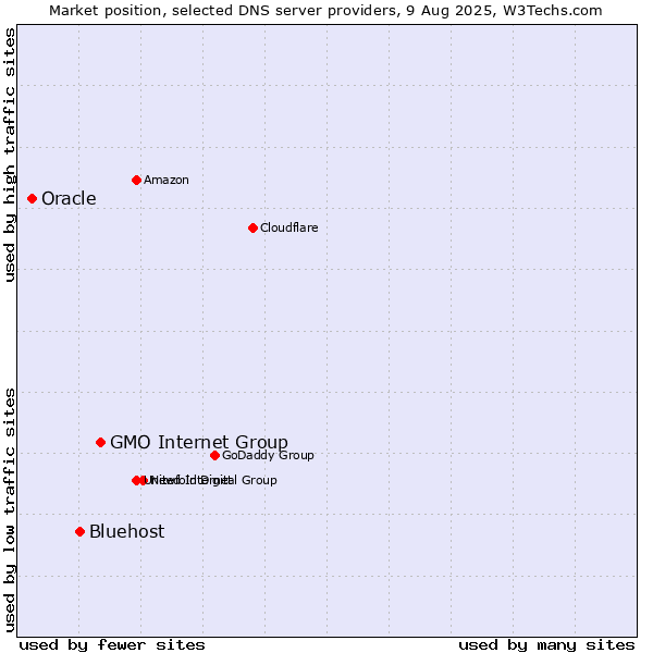 Market position of GMO Internet Group vs. Bluehost vs. Oracle