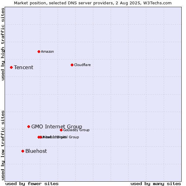 Market position of GMO Internet Group vs. Bluehost vs. Tencent