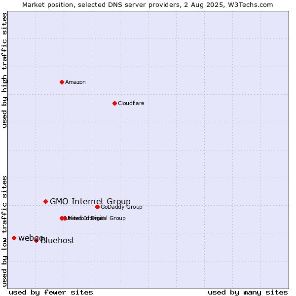Market position of GMO Internet Group vs. Bluehost vs. webgo
