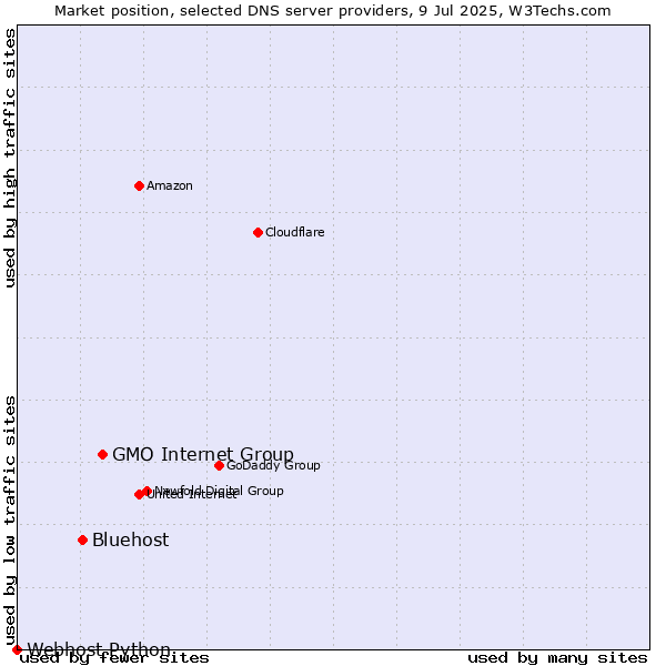 Market position of GMO Internet Group vs. Bluehost vs. Webhost Python