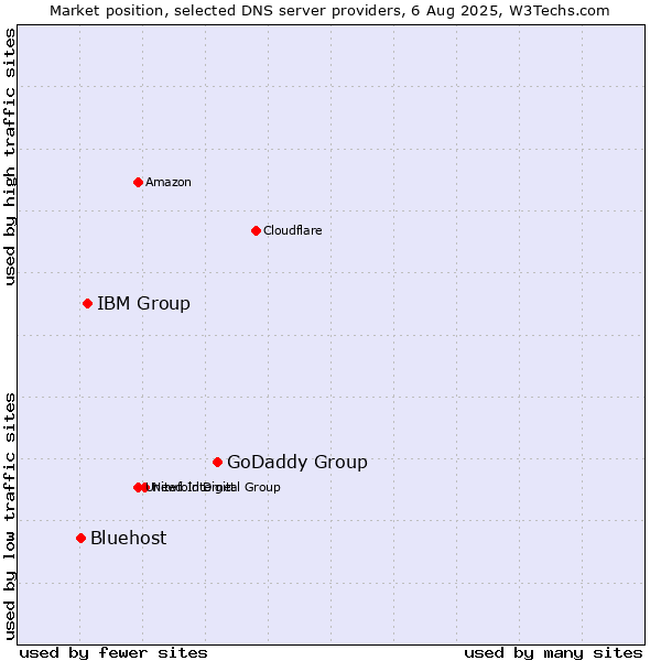 Market position of GoDaddy Group vs. IBM Group vs. Bluehost