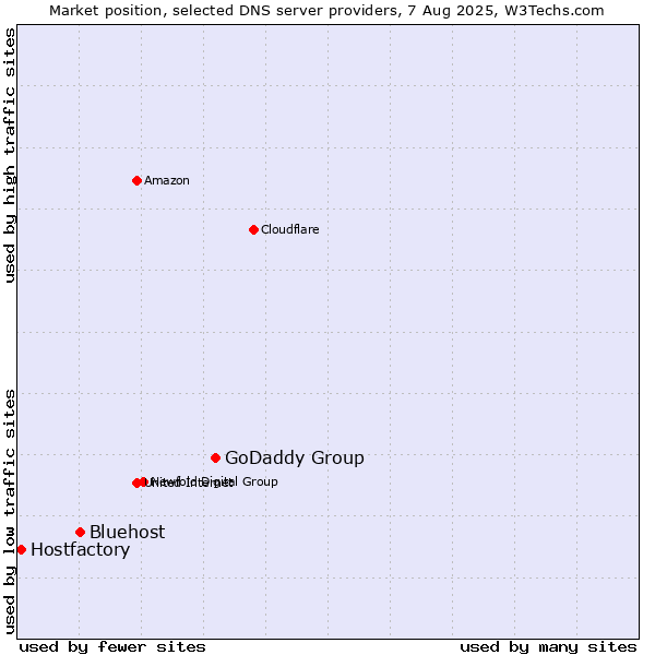 Market position of GoDaddy Group vs. Bluehost vs. Hostfactory