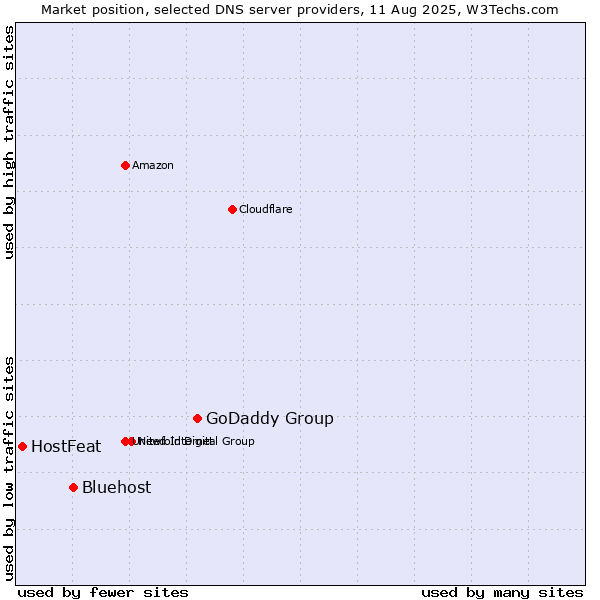 Market position of GoDaddy Group vs. Bluehost vs. HostFeat