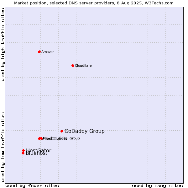 Market position of GoDaddy Group vs. HostGator vs. Bluehost