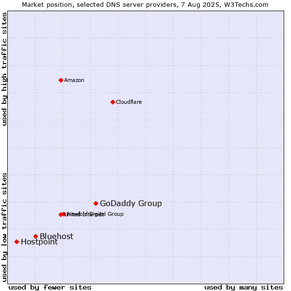 Market position of GoDaddy Group vs. Bluehost vs. Hostpoint