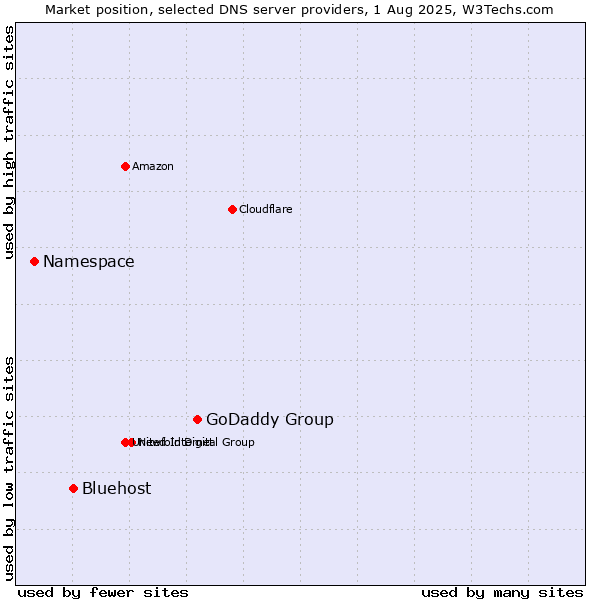 Market position of GoDaddy Group vs. Bluehost vs. Namespace