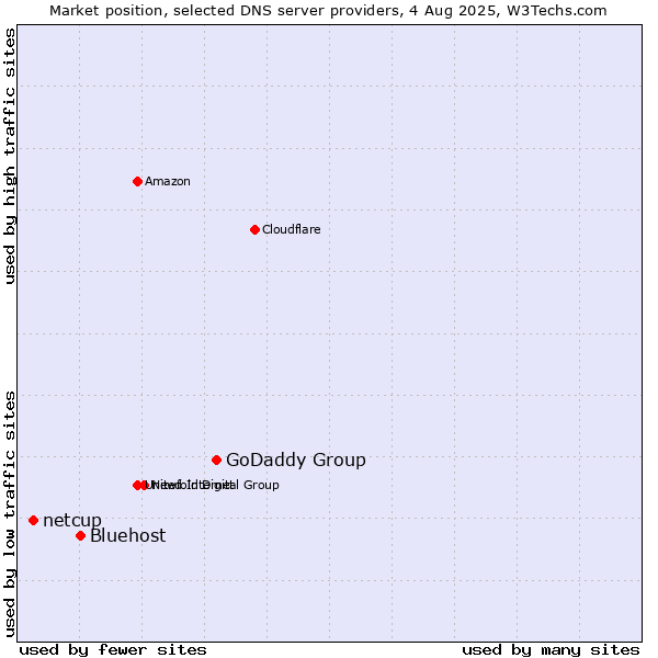 Market position of GoDaddy Group vs. Bluehost vs. netcup
