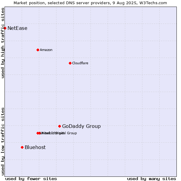 Market position of GoDaddy Group vs. Bluehost vs. NetEase