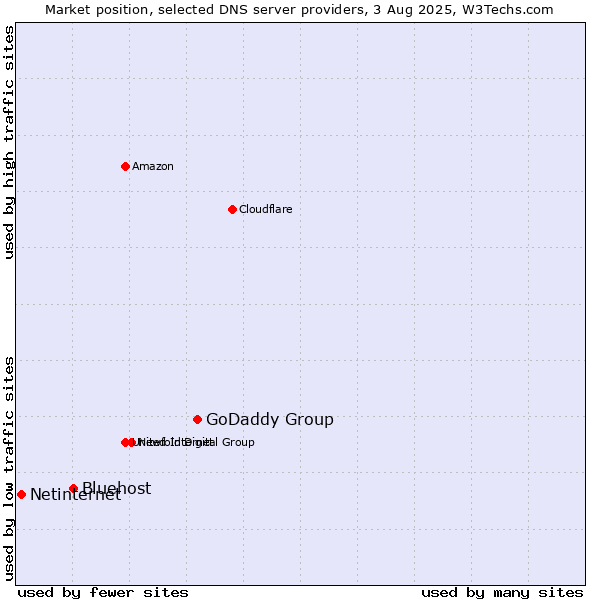 Market position of GoDaddy Group vs. Bluehost vs. Netinternet