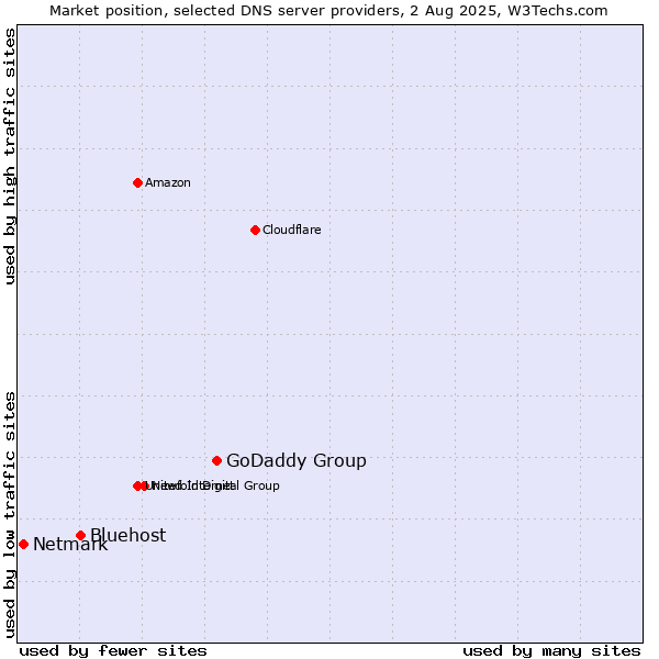 Market position of GoDaddy Group vs. Bluehost vs. Netmark