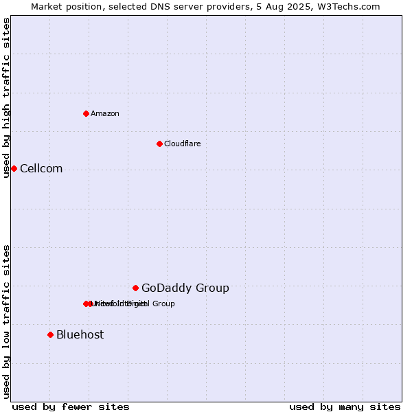 Market position of GoDaddy Group vs. Bluehost vs. Cellcom