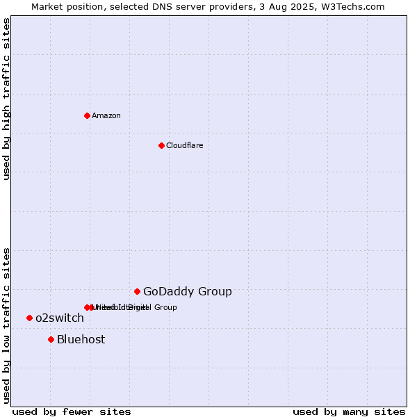 Market position of GoDaddy Group vs. Bluehost vs. o2switch