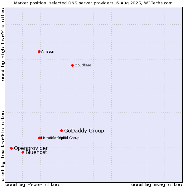 Market position of GoDaddy Group vs. Bluehost vs. Openprovider