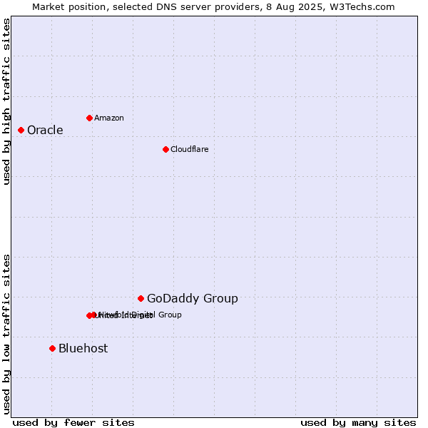 Market position of GoDaddy Group vs. Bluehost vs. Oracle