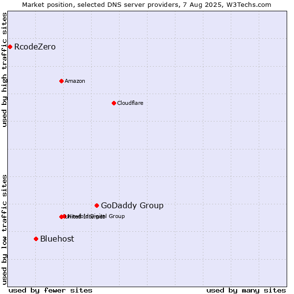 Market position of GoDaddy Group vs. Bluehost vs. RcodeZero