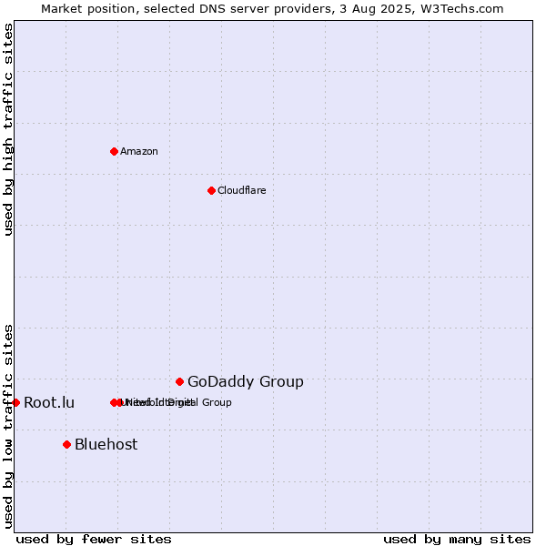 Market position of GoDaddy Group vs. Bluehost vs. Root.lu