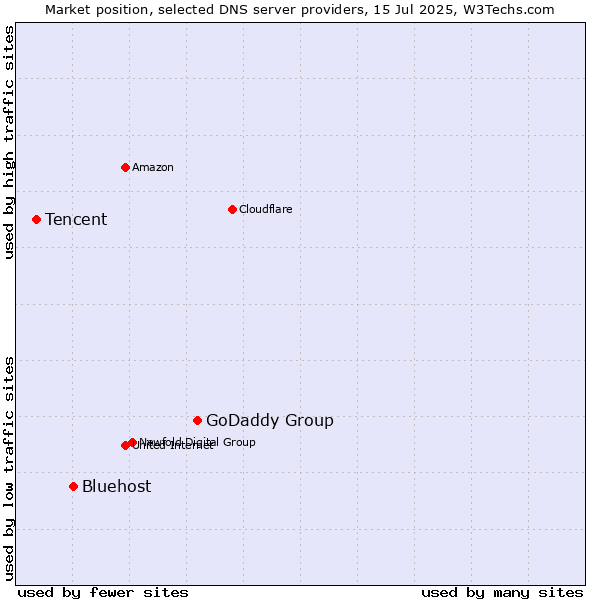 Market position of GoDaddy Group vs. Bluehost vs. Tencent