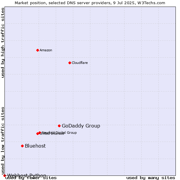 Market position of GoDaddy Group vs. Bluehost vs. Webhost Python
