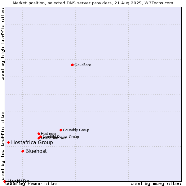 Market position of Bluehost vs. Hostafrica Group vs. HostMDs