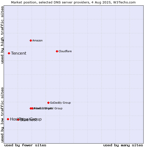 Market position of Bluehost vs. Tencent vs. HostPapa Group