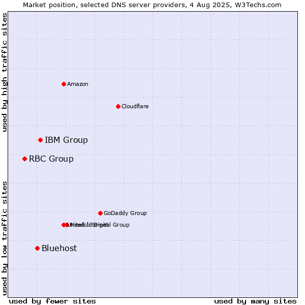 Market position of IBM Group vs. Bluehost vs. RBC Group