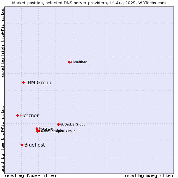 Market position of IBM Group vs. Bluehost vs. Hetzner
