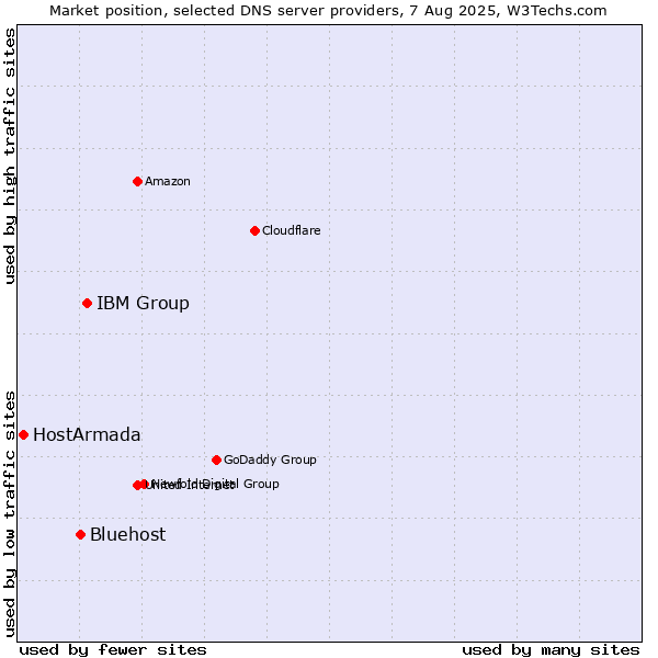 Market position of IBM Group vs. Bluehost vs. HostArmada