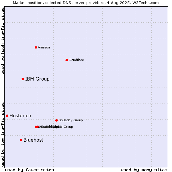 Market position of IBM Group vs. Bluehost vs. Hosterion