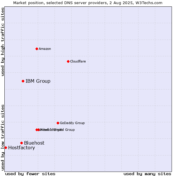 Market position of IBM Group vs. Bluehost vs. Hostfactory