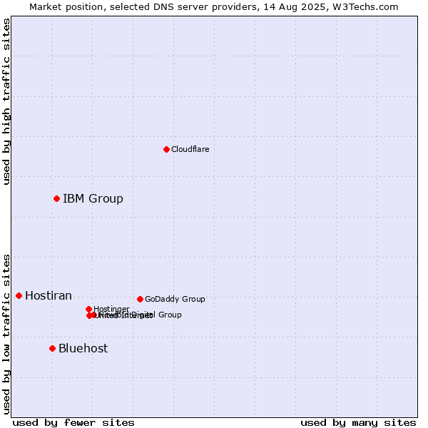 Market position of IBM Group vs. Bluehost vs. Hostiran