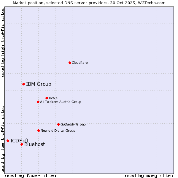 Market position of IBM Group vs. Bluehost vs. ICDSoft