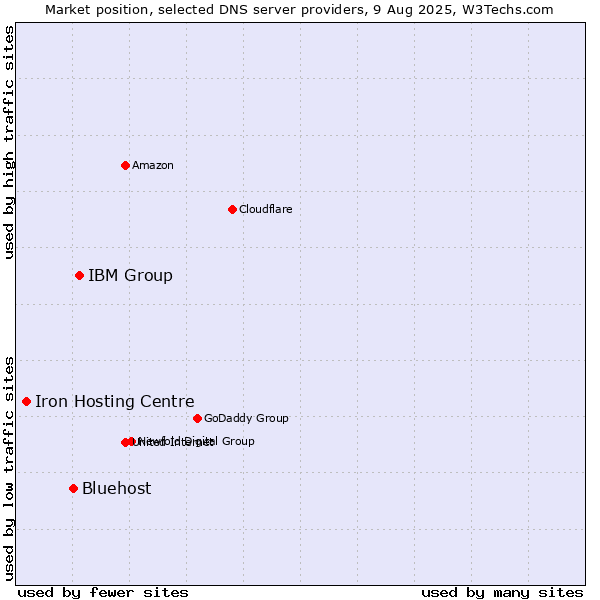Market position of IBM Group vs. Bluehost vs. Iron Hosting Centre