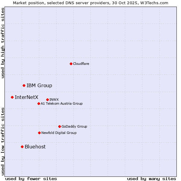 Market position of IBM Group vs. Bluehost vs. InterNetX