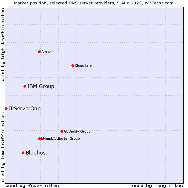 Market position of IBM Group vs. Bluehost vs. IPServerOne
