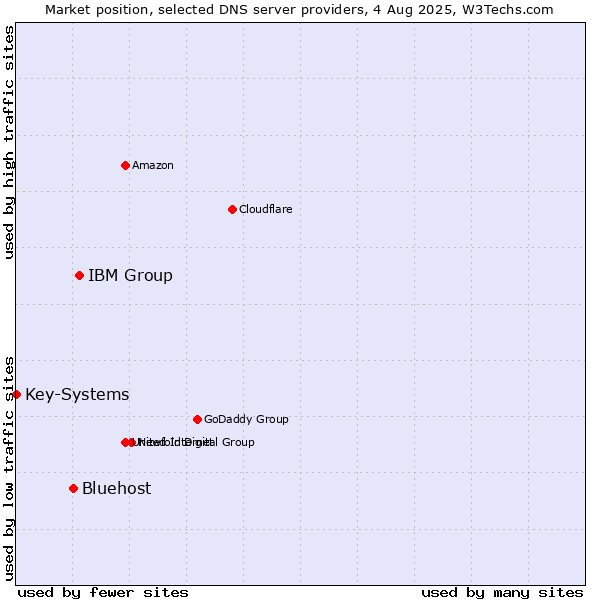 Market position of IBM Group vs. Bluehost vs. Key-Systems