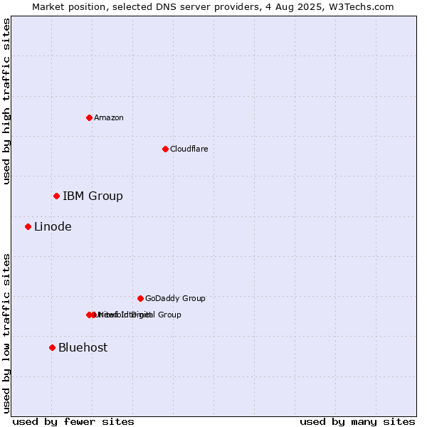 Market position of IBM Group vs. Bluehost vs. Linode